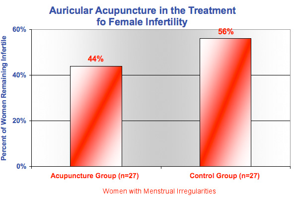 Auricular Acupuncture