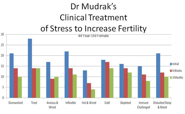 Reproductive Acupuncture